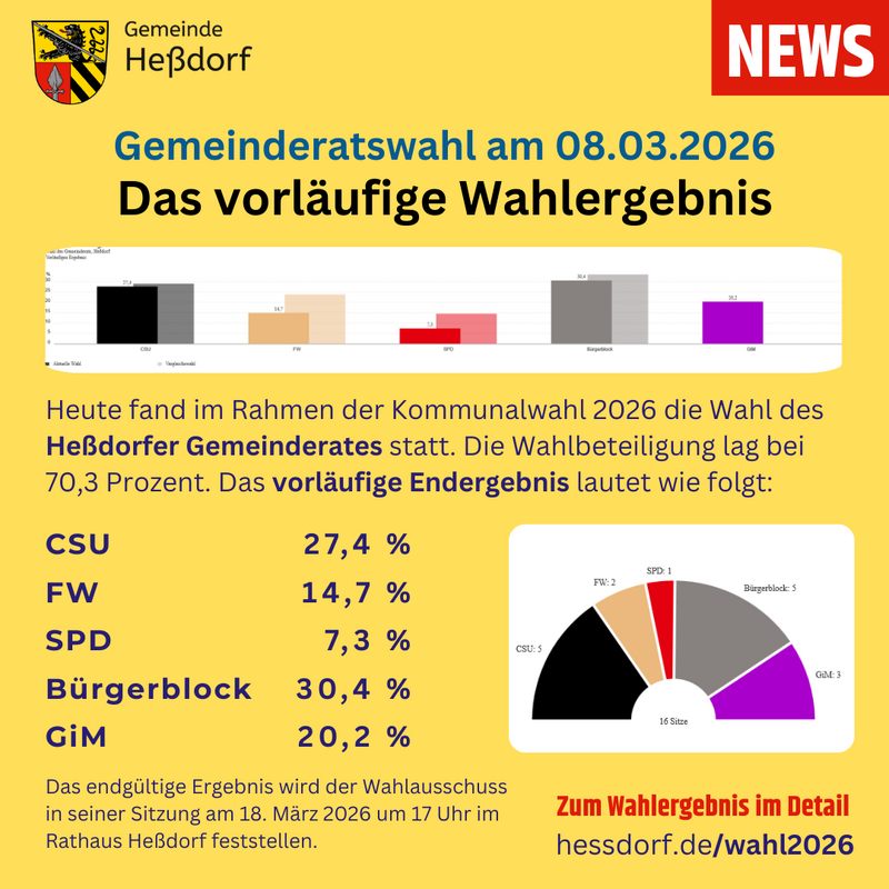 20260308 Heßdorf Gemeinderatswahl vorläufiges Ergebnis-800x800
