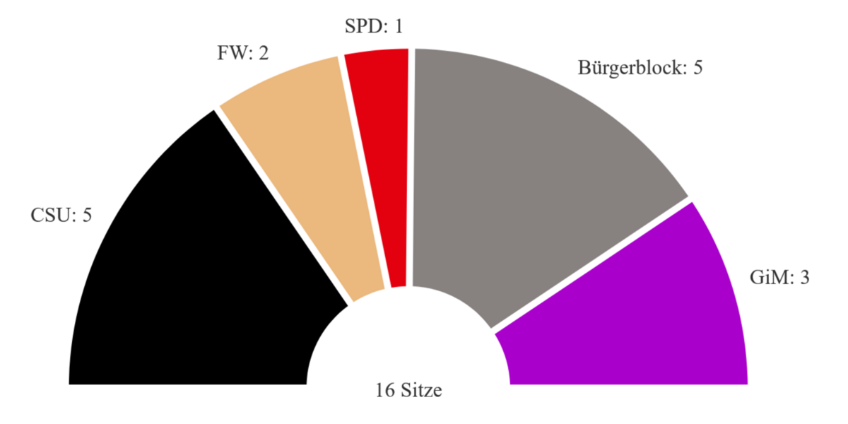 20260318 kommunalwahl-2026-gemeinderat-heßdorf-sitzverteilung-1400x700-1200x600